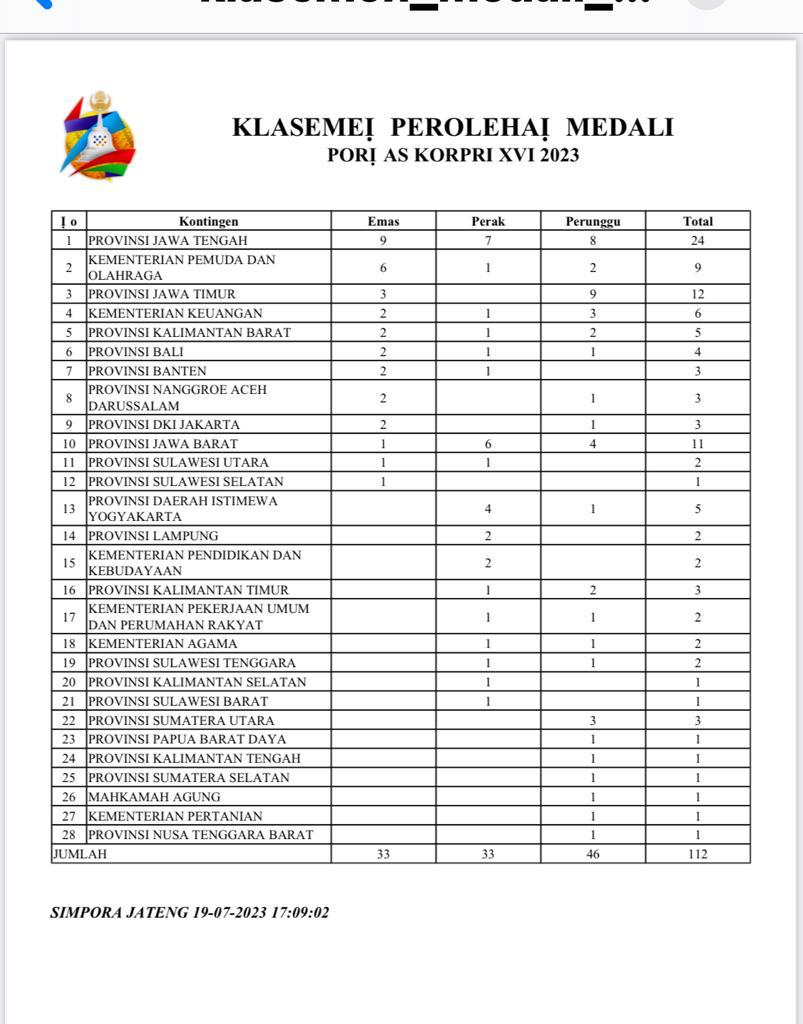 Jateng Belum Aman Dipuncak Klasemen Perolehan Medali